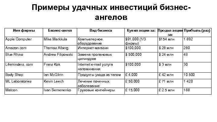 Примеры удачных инвестиций бизнесангелов Имя фирмы Бизнес-ангел Вид бизнеса Компьютерное оборудование Интернет-магазин Купил акции