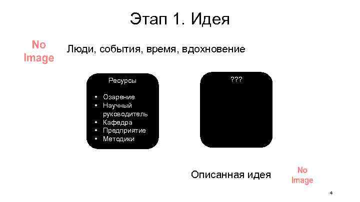 Этап 1. Идея Люди, события, время, вдохновение Ресурсы ? ? ? • Озарение •