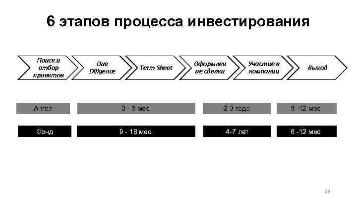 6 этапов процесса инвестирования Поиск и отбор проектов Due Diligence Term Sheet Оформлен ие