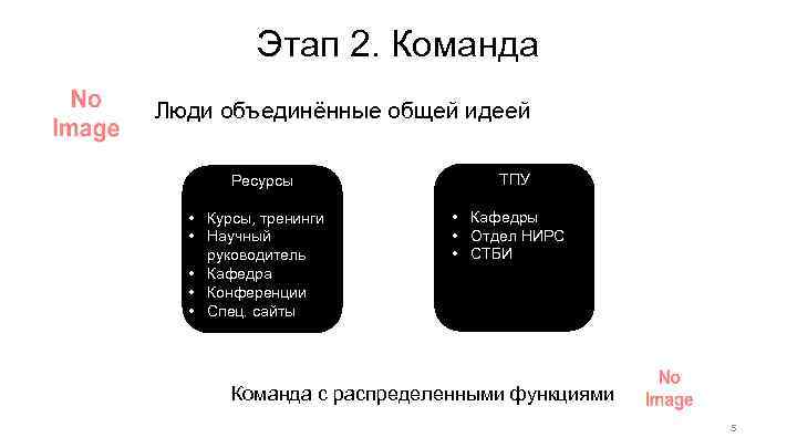 Этап 2. Команда Люди объединённые общей идеей Ресурсы • Курсы, тренинги • Научный руководитель