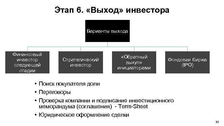 Этап 6. «Выход» инвестора Варианты выхода Финансовый инвестор следующей стадии Стратегический инвестор «Обратный выкуп»