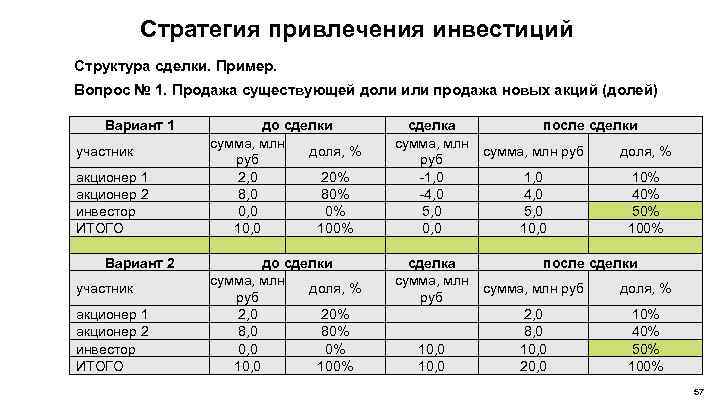 Стратегия привлечения инвестиций Структура сделки. Пример. Вопрос № 1. Продажа существующей доли или продажа
