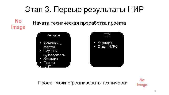 Этап 3. Первые результаты НИР Начата техническая проработка проекта Ресурсы • Семинары, форумы •