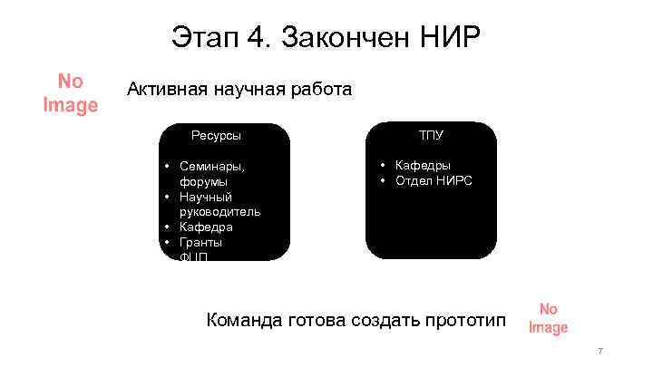 Этап 4. Закончен НИР Активная научная работа Ресурсы • Семинары, форумы • Научный руководитель