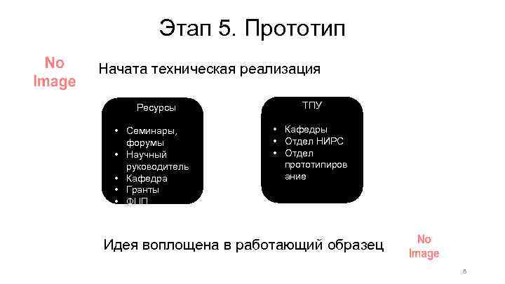 Этап 5. Прототип Начата техническая реализация Ресурсы • Семинары, форумы • Научный руководитель •