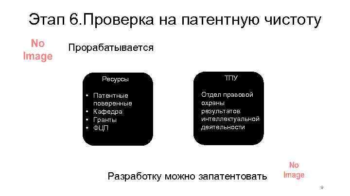Этап 6. Проверка на патентную чистоту Прорабатывается Ресурсы • Патентные поверенные • Кафедра •