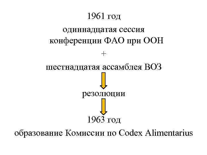 1961 год одиннадцатая сессия конференции ФАО при ООН + шестнадцатая ассамблея ВОЗ резолюции 1963