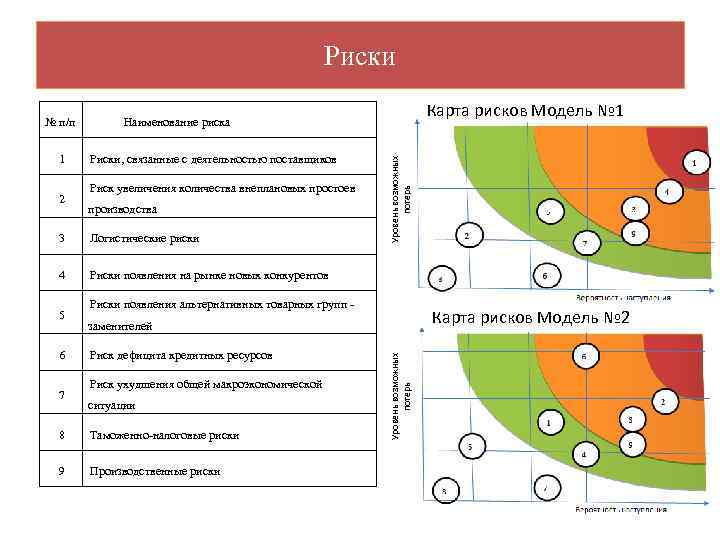 Риски 1 2 Карта рисков Модель № 1 Наименование риска Риски, связанные с деятельностью