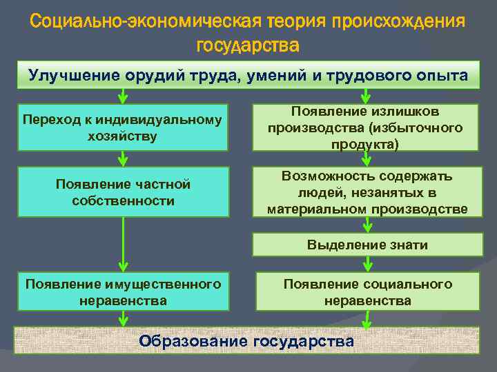 Социально-экономическая теория происхождения государства Улучшение орудий труда, умений и трудового опыта Переход к индивидуальному