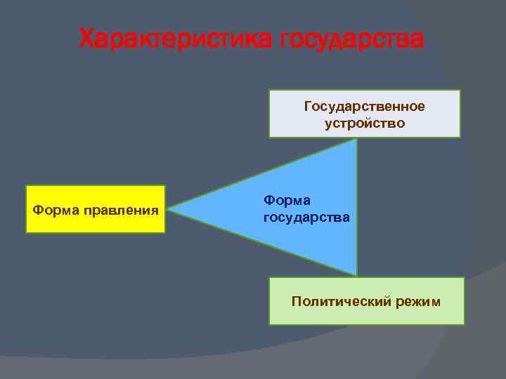 Характеристика государства Государственное устройство Форма правления Форма государства Политический режим 