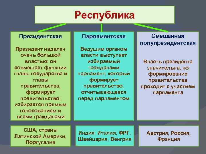 Президентские республики таблица