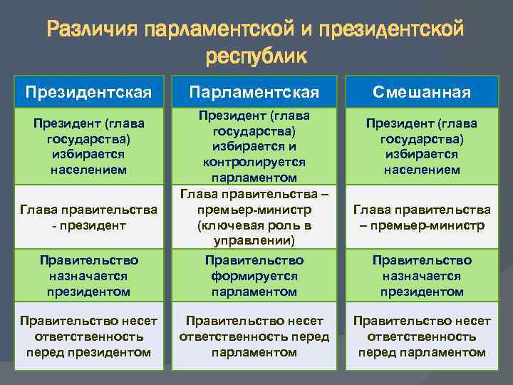 Президентские республики таблица. Парламентская и президентская Республика. Характеристики президенско йреспублики.