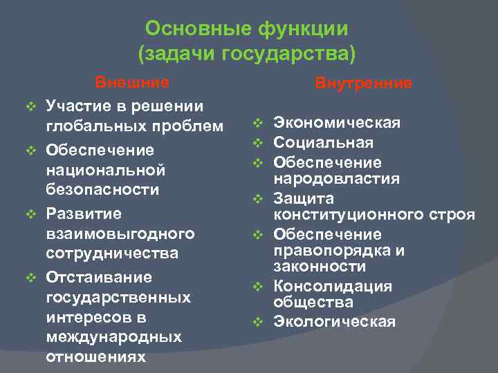 Основные функции (задачи государства) v v Внешние Участие в решении глобальных проблем Обеспечение национальной