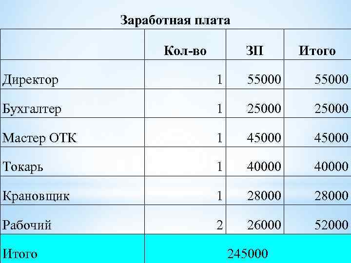 Заработная плата Кол-во ЗП Итого Директор 1 55000 Бухгалтер 1 25000 Мастер ОТК 1