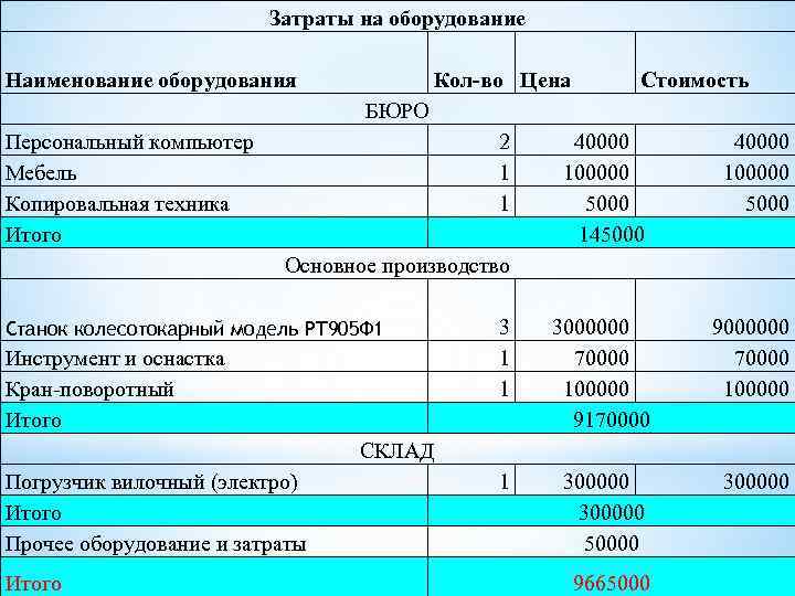 Затраты на оборудование Наименование оборудования Кол-во Цена Стоимость БЮРО Персональный компьютер Мебель Копировальная техника