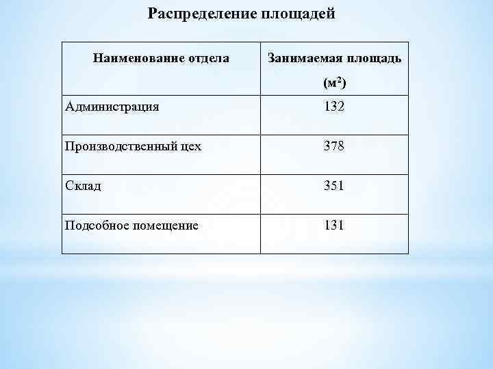 Распределение площадей Наименование отдела Занимаемая площадь (м 2) Администрация 132 Производственный цех 378 Склад