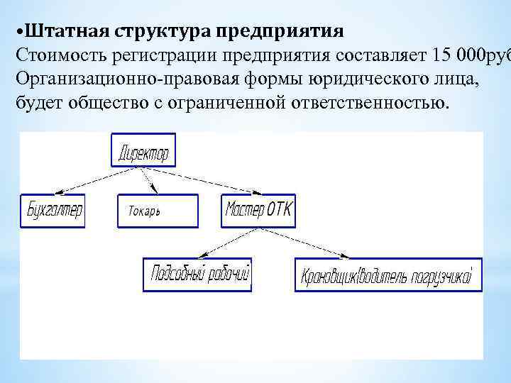  • Штатная структура предприятия Стоимость регистрации предприятия составляет 15 000 руб Организационно-правовая формы