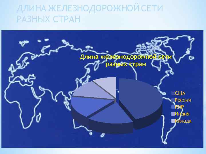 ДЛИНА ЖЕЛЕЗНОДОРОЖНОЙ СЕТИ РАЗНЫХ СТРАН Длина железнодорожной сети разных стран США Россия КНР Индия