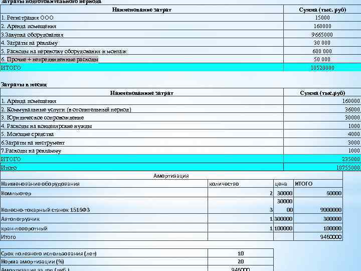 Затраты подготовительного периода Наименование затрат Сумма (тыс. руб) 15000 160000 9665000 30 000 600