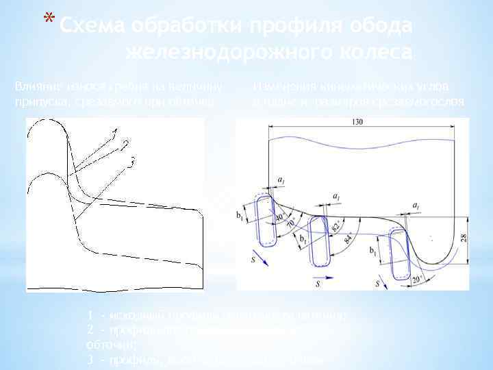 * Схема обработки профиля обода железнодорожного колеса Влияние износа гребня на величину припуска, срезаемого