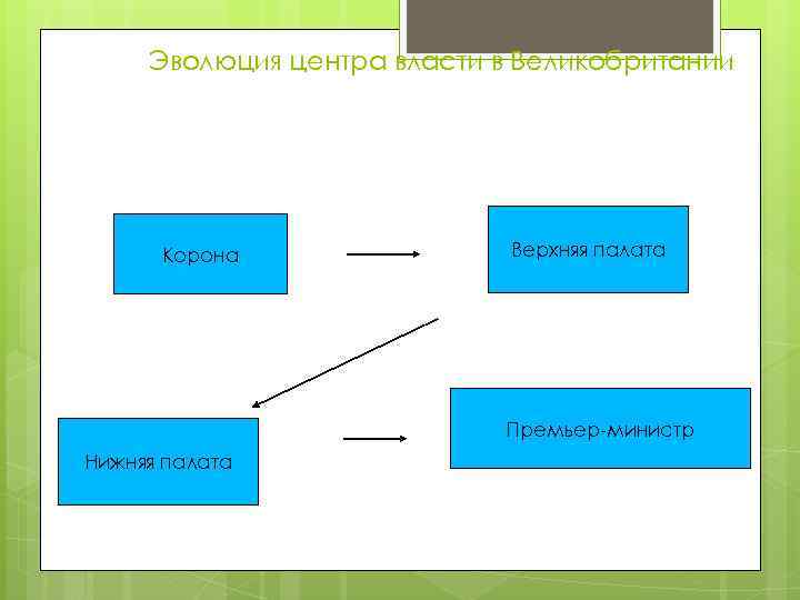 Эволюция центра власти в Великобритании Корона Верхняя палата Премьер-министр Нижняя палата 