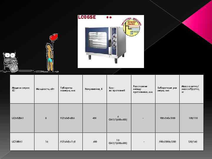 Модели серии LC Мощность, к. Вт Габариты камеры, мм Напряжение, В Колво противней Расстояние
