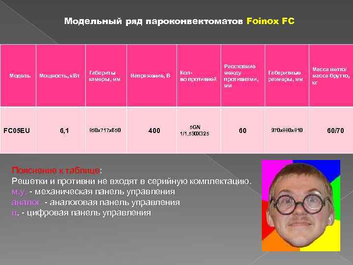 Модельный ряд пароконвектоматов Foinox FC Модель Мощность, к. Вт Габариты камеры, мм FC 05