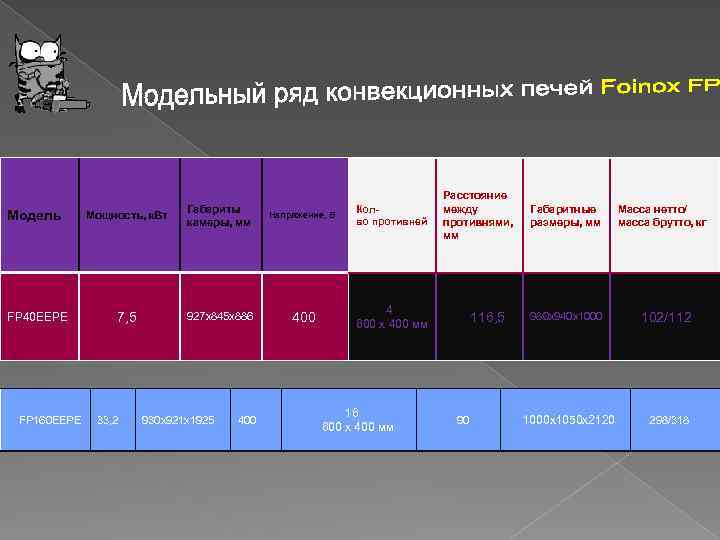 Модель Мощность, к. Вт Габариты камеры, мм Напряжение, В Колво противней Расстояние между противнями,