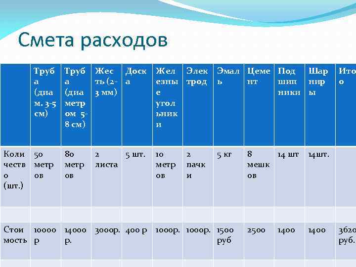 Смета расходов Труб а (диа м. 3 -5 см) Коли 50 честв метр о