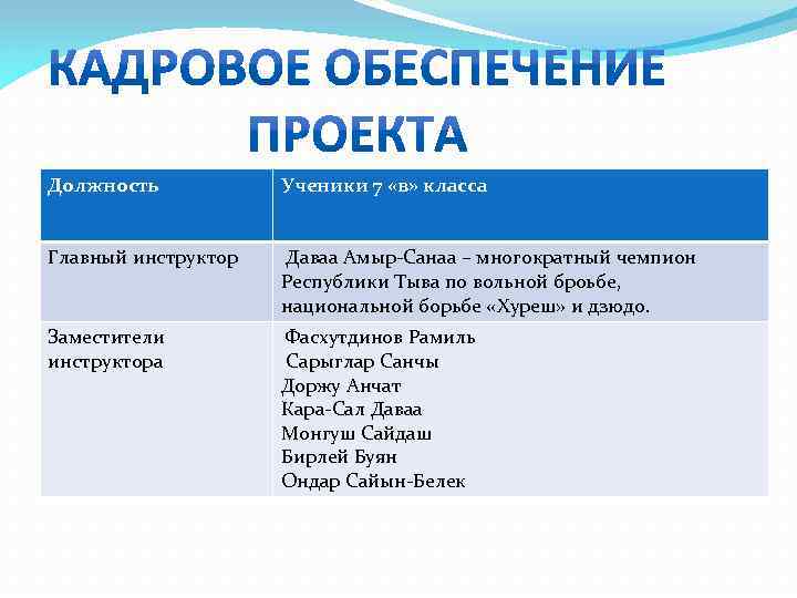 Должность Ученики 7 «в» класса Главный инструктор Даваа Амыр-Санаа – многократный чемпион Республики Тыва