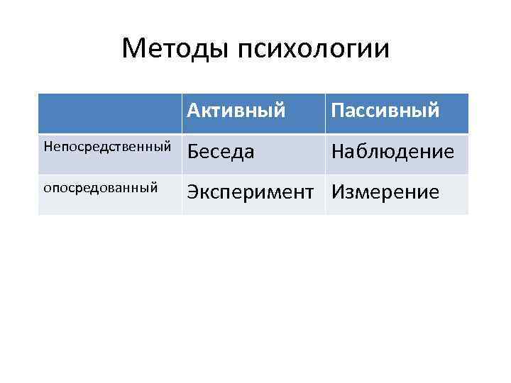 Методы психологии Активный Пассивный Непосредственный Беседа Наблюдение опосредованный Эксперимент Измерение 