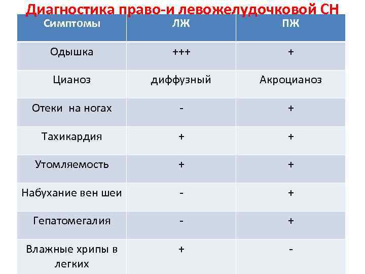 Диагностика право-и левожелудочковой СН Симптомы ЛЖ ПЖ Одышка +++ + Цианоз диффузный Акроцианоз Отеки