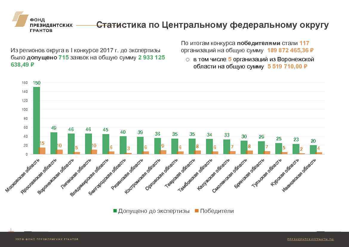 Федеральный центр статистики. Фонд президентских грантов статистика. Центральная статистика. Стат центр.