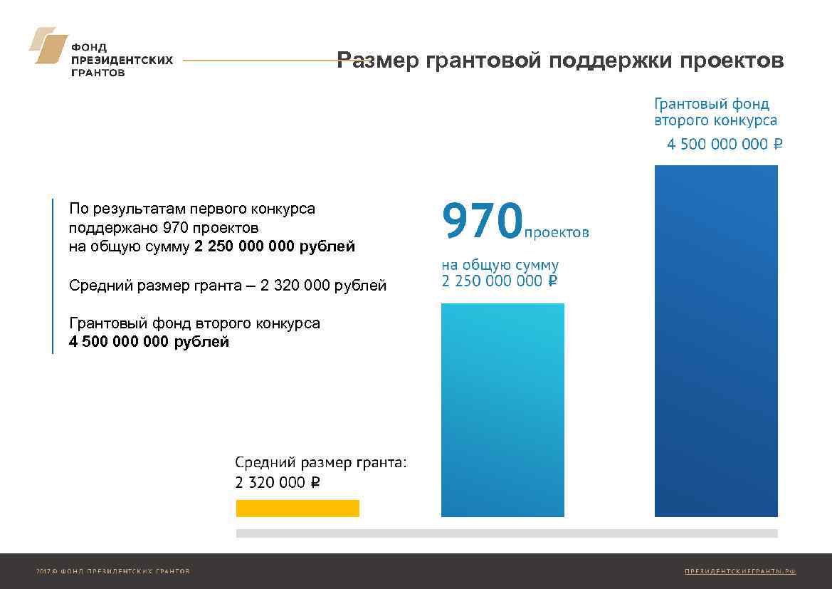 Размер грантовой поддержки проектов По результатам первого конкурса поддержано 970 проектов на общую сумму