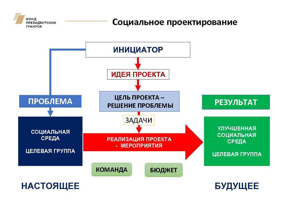 Социальное проектирование ИНИЦИАТОР ИДЕЯ ПРОЕКТА ПРОБЛЕМА ЦЕЛЬ ПРОЕКТА – РЕШЕНИЕ ПРОБЛЕМЫ РЕЗУЛЬТАТ ЗАДАЧИ СОЦИАЛЬНАЯ