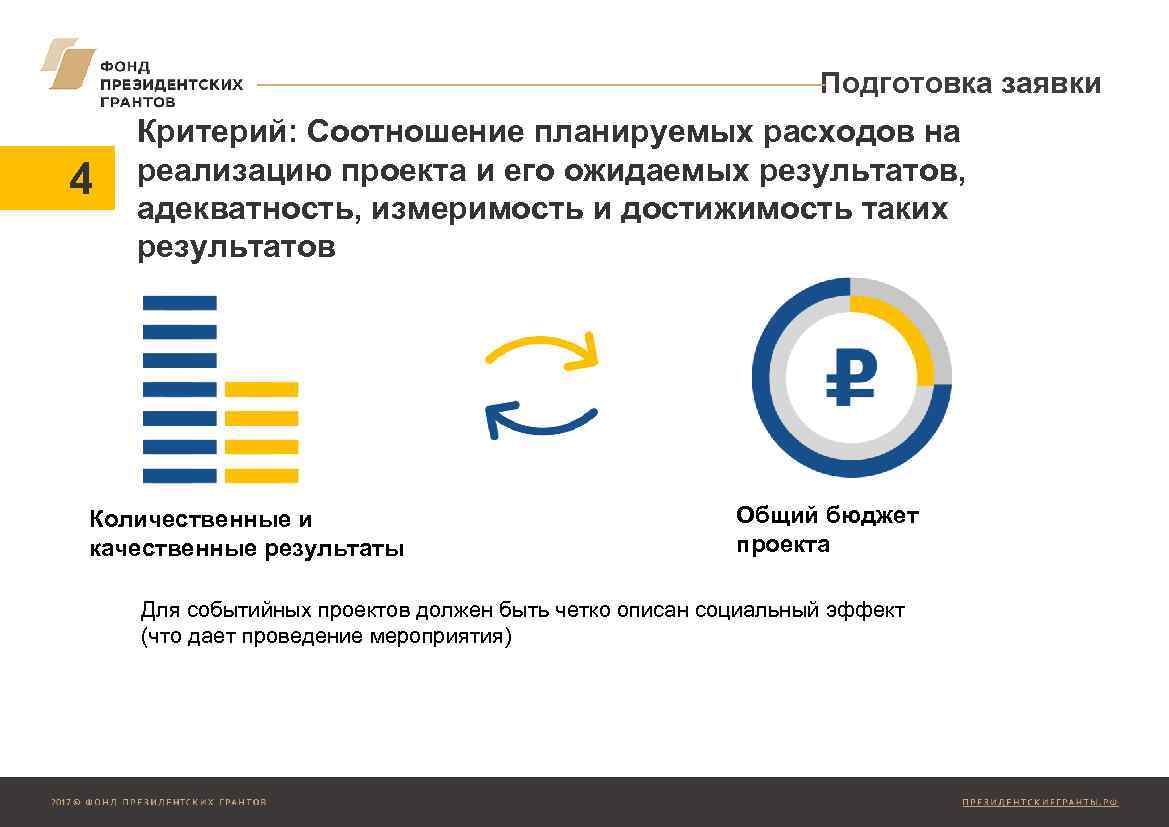 Подготовка заявки 4 Критерий: Соотношение планируемых расходов на реализацию проекта и его ожидаемых результатов,