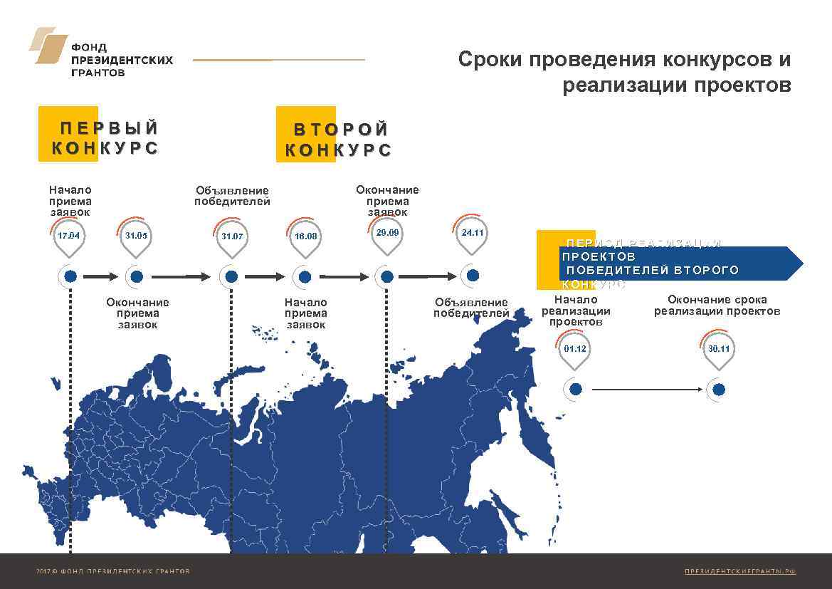 Сроки проведения конкурсов и реализации проектов ПЕРВЫЙ КОНКУРС Начало приема заявок 17. 04 ВТОРОЙ