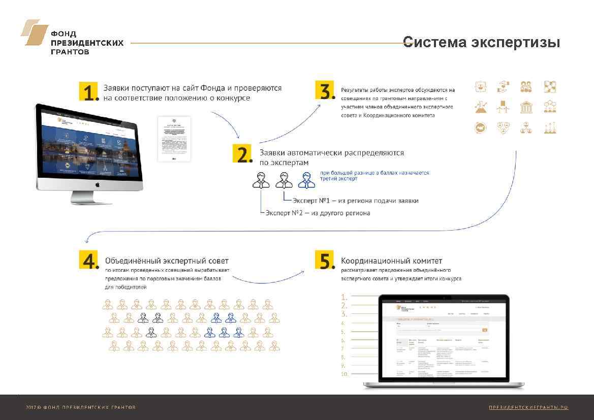 Система экспертизы 2017 Ф О Н Д П Р Е З И Д Е