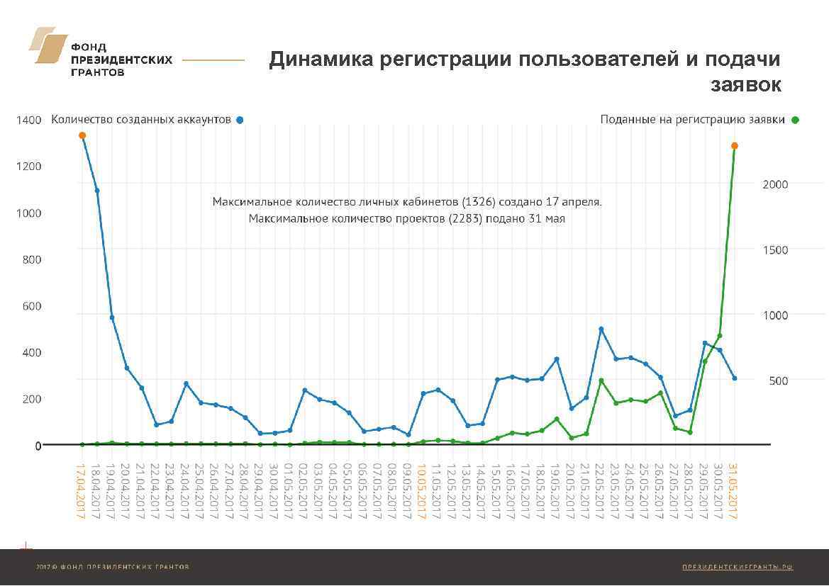 Динамика регистрации пользователей и подачи заявок 