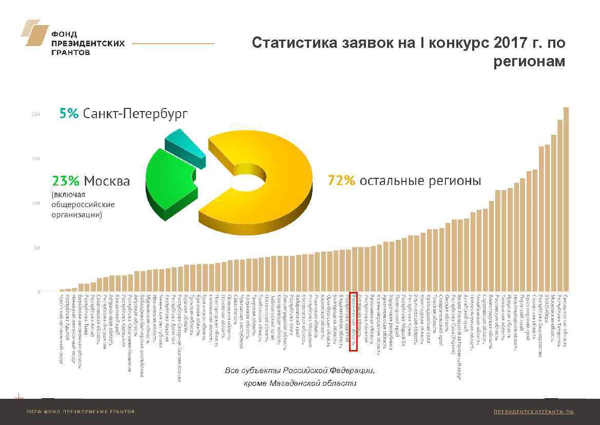 Сколько грантов. Фонд президентских грантов статистика. Статистика заявок. Статистика по заявкам. Стипендия статистика.