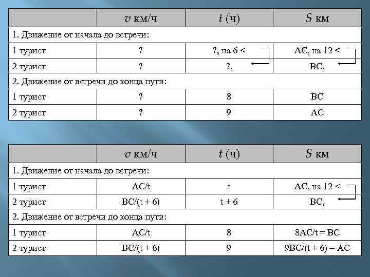 v км/ч t (ч) S км 1. Движение от начала до встречи: 1 турист