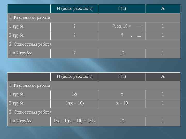 N (доля работы/ч) t (ч) А 1 труба ? ? , на 10 >