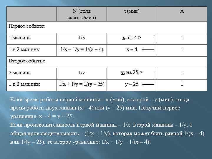 N (доля работы/мин) t (мин) А 1/х х, на 4 > 1 1/х +