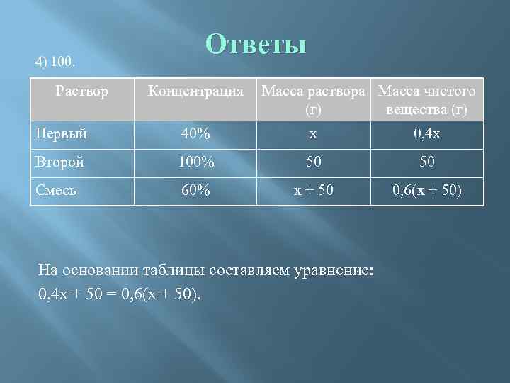 4) 100. Раствор Ответы Концентрация Масса раствора Масса чистого (г) вещества (г) Первый 40%