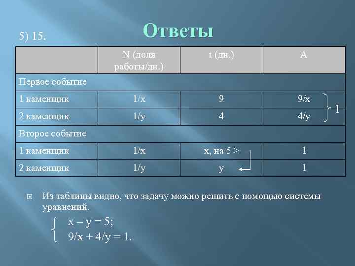 Ответы 5) 15. N (доля работы/дн. ) t (дн. ) А 1 каменщик 1/х