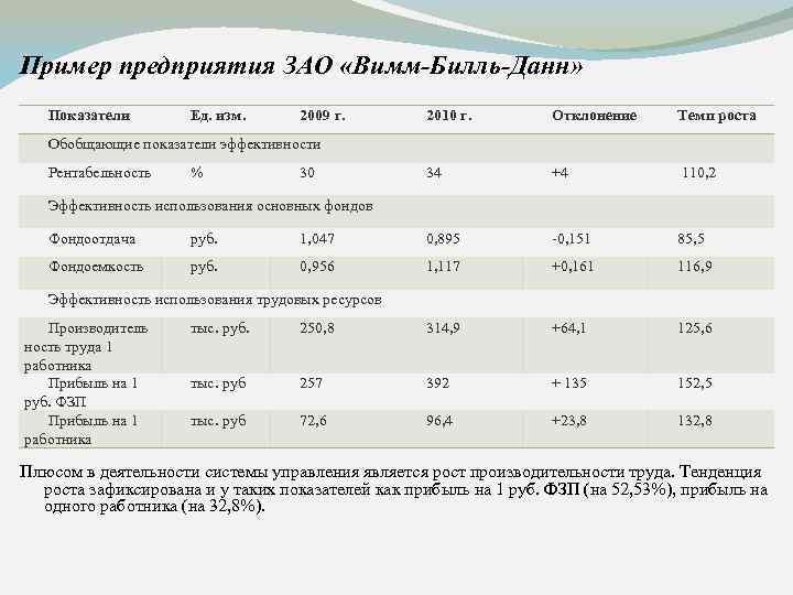 Пример предприятия ЗАО «Вимм-Билль-Данн» Показатели Ед. изм. 2009 г. 2010 г. Отклонение Темп роста