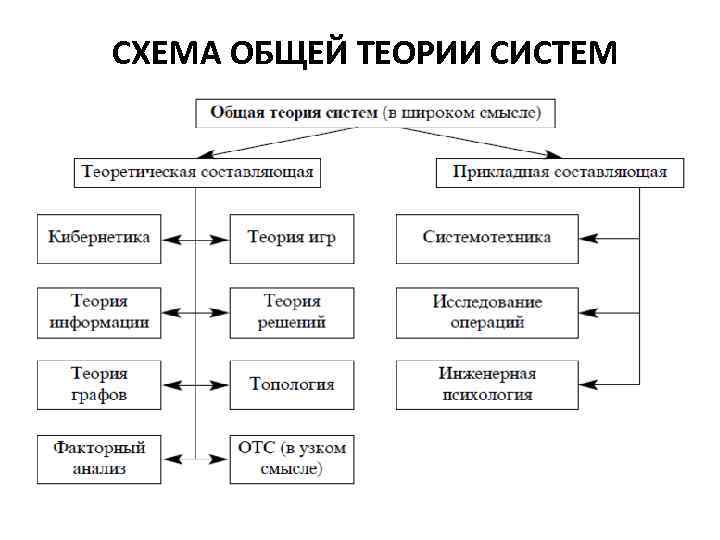 СХЕМА ОБЩЕЙ ТЕОРИИ СИСТЕМ 