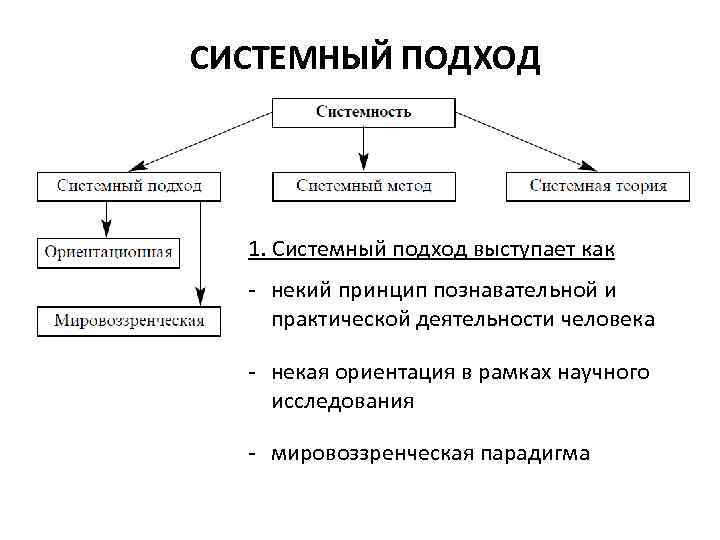 Системный метод в методологии. Системный подход в методологии схема. Концепция системного подхода. Системный подход в исследовании. Принципы системного подхода.