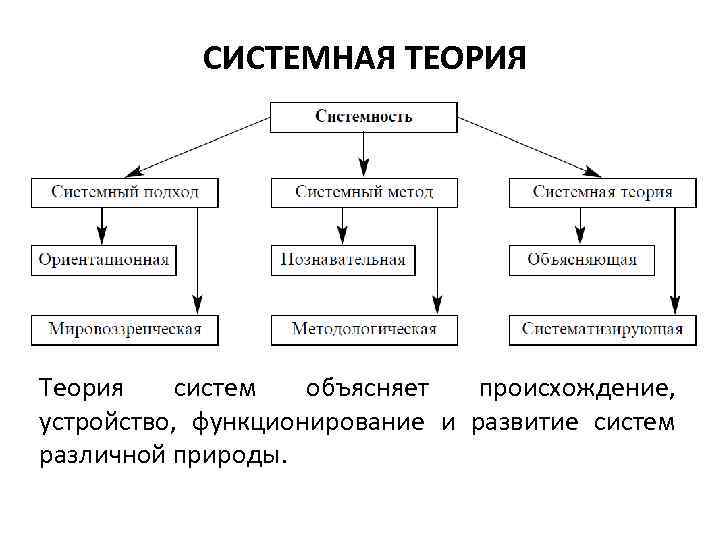 СИСТЕМНАЯ ТЕОРИЯ Теория систем объясняет происхождение, устройство, функционирование и развитие систем различной природы. 