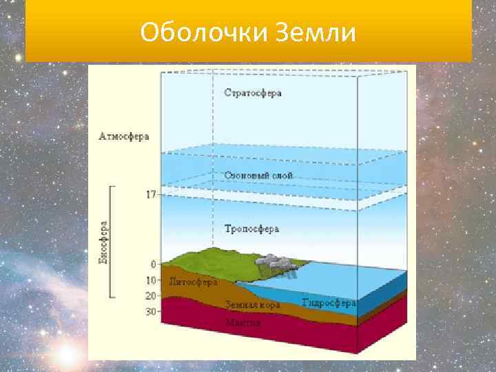 Выделите голубым цветом правильный ответ что изображено на рисунке географическая оболочка земли